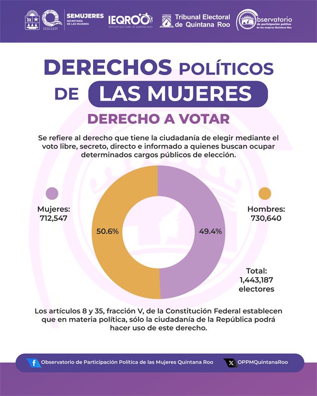 Derechos políticos de las mujeres: derecho a votar